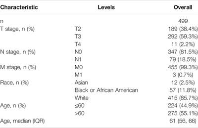 A Novel Model Based on Necroptosis-Related Genes for Predicting Prognosis of Patients With Prostate Adenocarcinoma